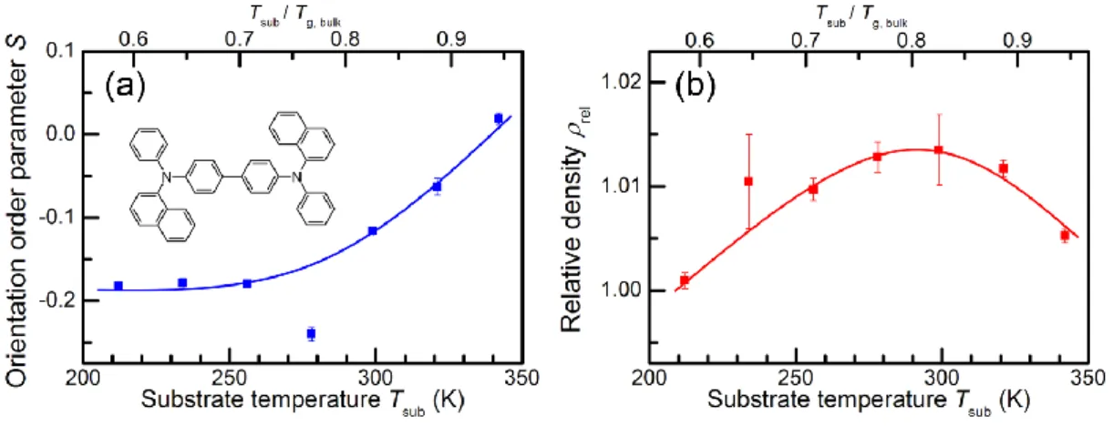 Fig. 2-4. Plots of (a) orientation order parameter S and (b) relative density ρ rel  as a function of substrate  temperature (T sub ) during vacuum deposition