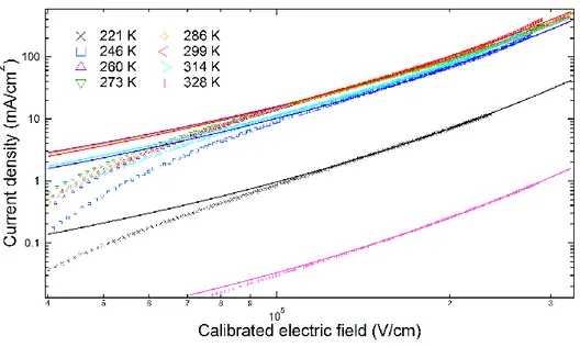 Fig. 2-7. J-E calibrated  properties of HODs with α-NPD layers vacuum-deposited at different substrate  temperatures (T sub )