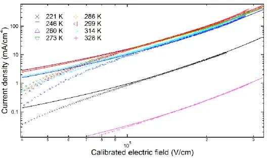 Fig. 2-7. J-E calibrated  properties of HODs with α-NPD layers vacuum-deposited at different substrate  temperatures (T sub )