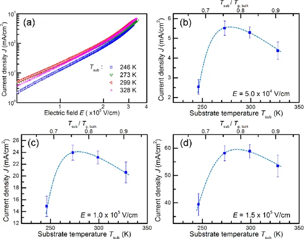 Fig. 3-1. (a) Representative current density (J)–electric field (E) curves of HODs fabricated at various  substrate temperatures (T sub ) during vacuum deposition