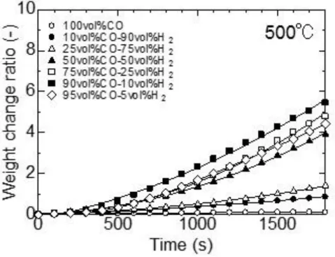 Fig. 2-8. Weight change curves of sample with CO-H 2  gas mixture at 500℃. 