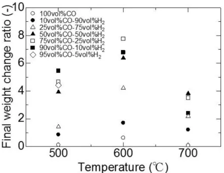 Fig. 2-11. Effect of temperature on the final weight change ratio of carbon  deposition reaction in each gas composition for 1800s