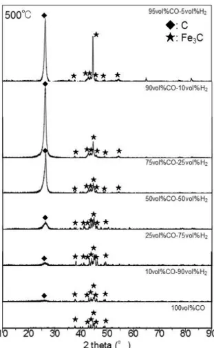 Fig. 2-13. XRD patterns of sample after 1800s carbon deposition reaction in each  gas composition at 500℃