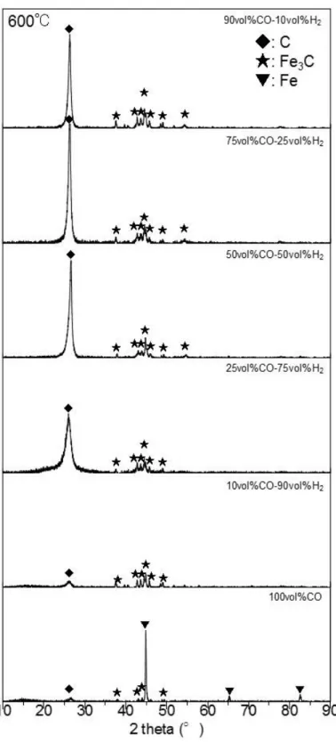 Fig. 2-14. XRD patterns of sample after 1800s carbon deposition reaction in each  gas composition at 600℃