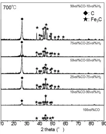 Fig. 2-15. XRD patterns of sample after 1800s carbon deposition reaction in each  gas composition at 700℃
