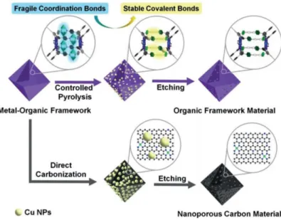 Figure 1. 6. Schematic representation of the synthesis procedures for MOF-derived materials (taken  from ref