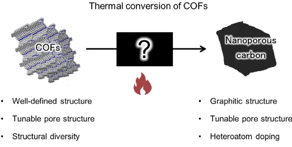 Figure 1. 8.  Schematic illustrations of thermal conversion of COFs toward structurually-controlled  synthesis of the nanoporous carbons