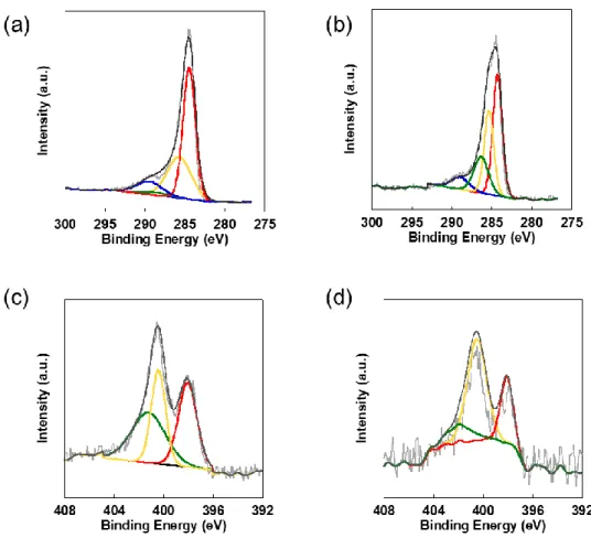 Figure 2. 4. XPS of (a) C 1s , (c) N 1s with their deconvolutions for the carbonized COF1 25C ,    (b) C 1s, (d) N 1s with their deconvolutions for the carbonized COF1 85C.