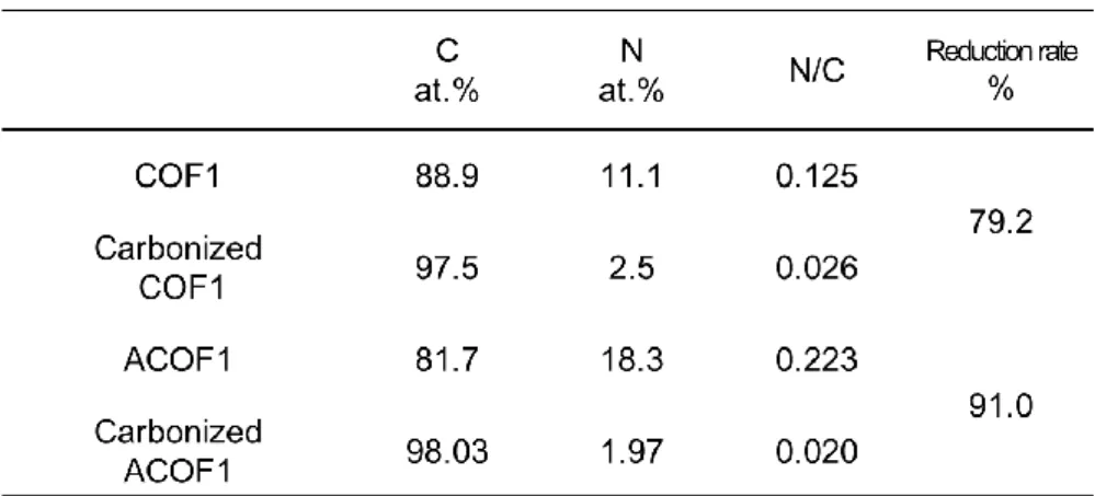 Table 3. 1. Elemental analysis based on XPS data before and after the carbonization of COF1 and  ACOf1
