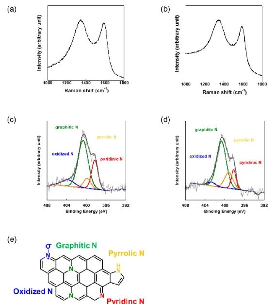 Figure 3. 6. Raman spectra of (a) carbonized COF1 and (b) carbonized ACOF1 and XPS N1 narrow  scan  of  (c)  carbonized  COF1  and  (d)  carbonized  ACOF1