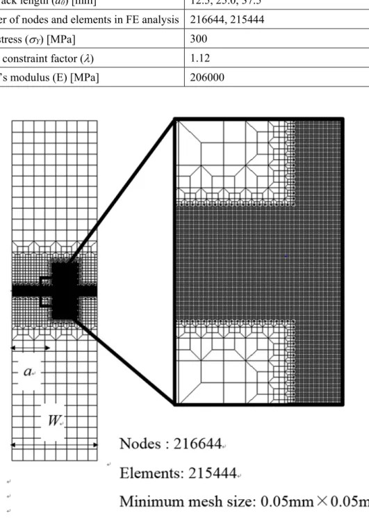 Table 3.1 Analysis conditions ．
