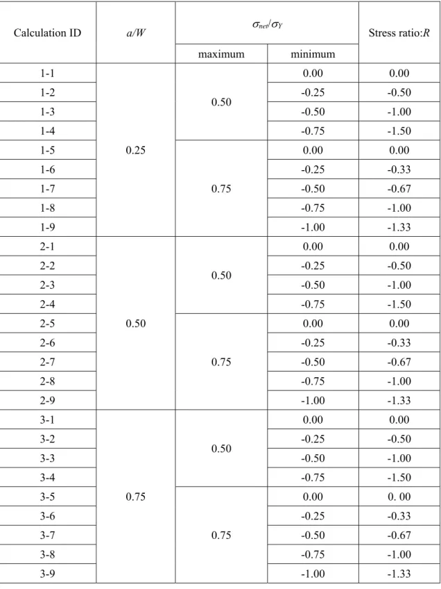 Table 3.2 Stress conditions 