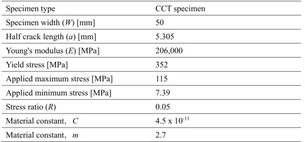Table 4.2 Applied constatns for fatigue crack propagation. 