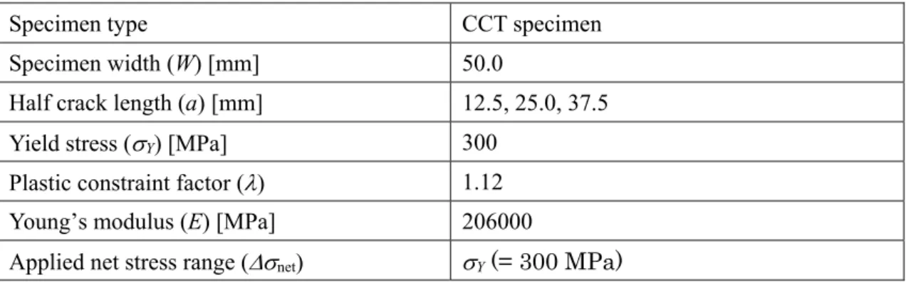 Table 4.3Analysis conditions ．