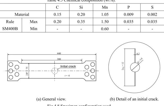 Table 4.5 Chemical composition (wt%). 