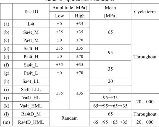 Table 4.6 Applied stress conditions  Test ID  Amplitude [MPa] Mean 
