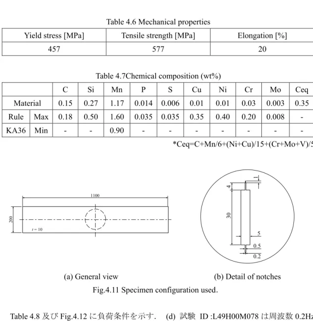 Table 4.6 Mechanical properties 