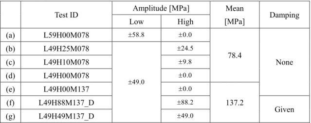 Table 4.8 Applied stresses and damping conditions 