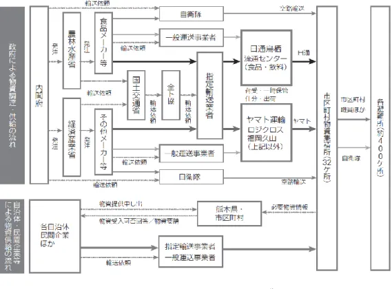 図 5-2   支援物資輸送体制図 2)