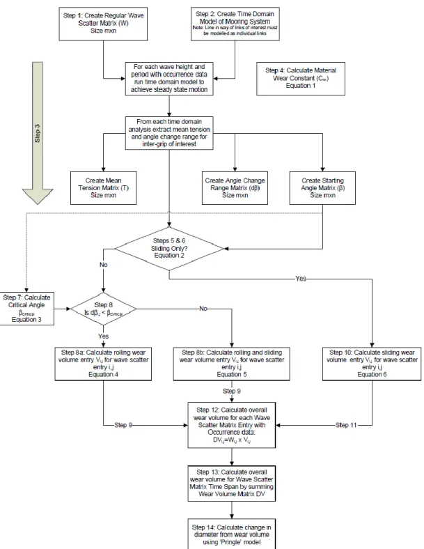 Fig.  1.7  Chain  wear  calculation  methodology  proposed  by  Mooring  Integrity  Joint  Industry  Project Phase 2 report  29) 