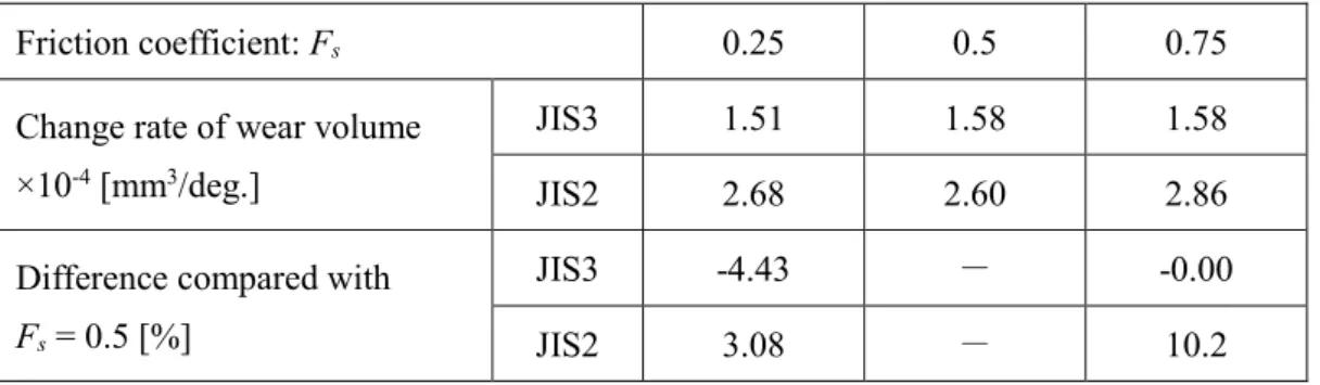 Table 2.6 Change rate of wear volume to summation sliding angle. 