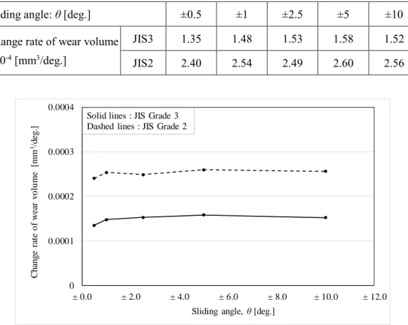 Table 2.7 Change rate of wear volume to summation sliding angle. 