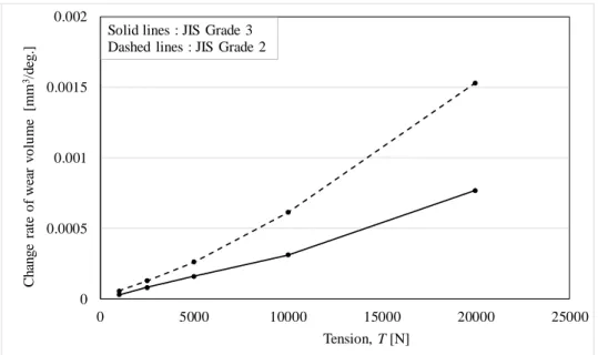 Fig. 2.9 Change rate of wear volume to summation sliding angle. 