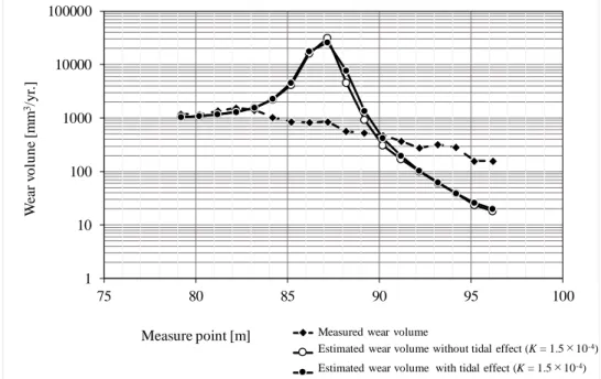 Fig. 2.18 Comparison of wear volume in the case of irregular waves and tide, case 1. 