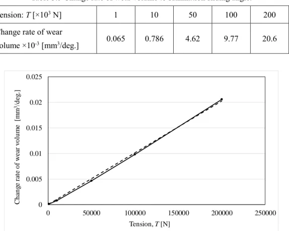 Table 3.5 Change rate of wear volume to summation sliding angle. 