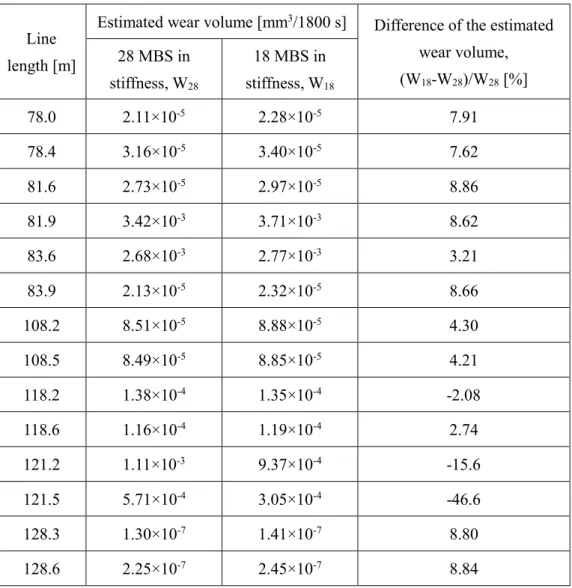 Table 3.7 Comparison of estimated wear volume between upper value and lower one of dynamic  stiffness of polyester rope