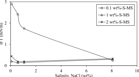 Figure 1.9 Effect of S-MS solution and salinity on the IFT (Larrondo and Urness, 1985)  The  W/O  emulsification  was  usually  observed  in  the  alkaline  floodings