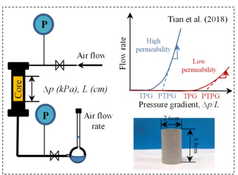 Figure 2.3 Schematic evaluation of gas permeability in Berea sandstone core 