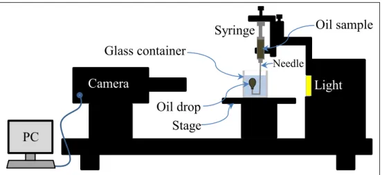 Figure 2.4 Surface tension meter (DropMaster DMS-401)  Contact Angle Measurement: 