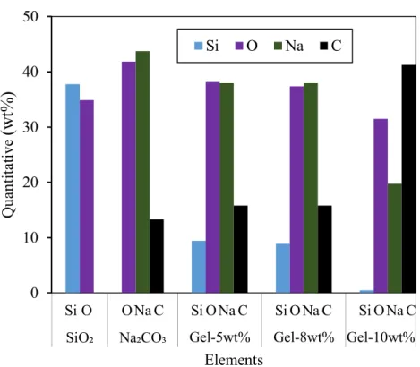 Figure 3.4 Elemental composition of samples prepared at different S-MS concentrations and  dissolved CO 2  under pressure of 5.5 MPa 