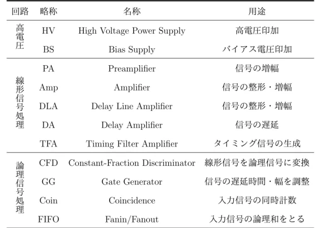 表 3.5 データ収集に用いたモジュールとその用途．