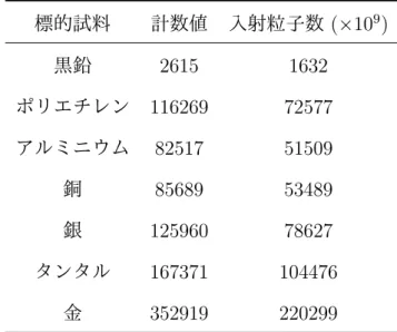 表 3.11 Digital Current Integrator からの信号の計数値と入射粒子数．