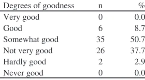 Table 13. Self-evaluation as a Dictionary User