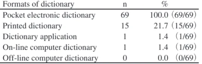 Table 1. Formats of Dictionary Owned (multiple option selection)