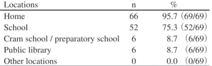 Table 4. Types of Dictionary Used Most Frequently 