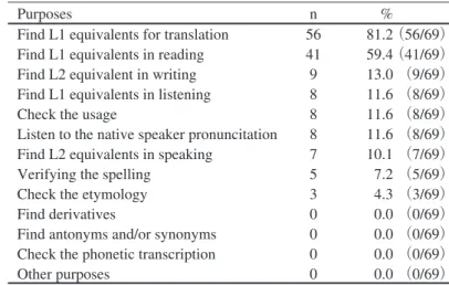 Table 6. Purposes of Dictionary Use (multiple option selection)