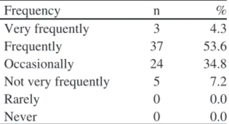 Table 7. Frequency of Dictionary in Reading