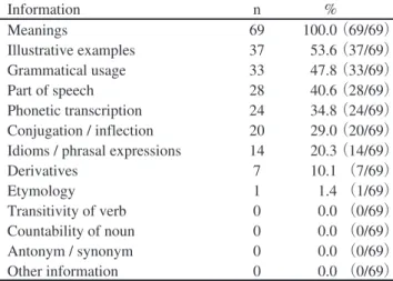 Table 9. Information Referred to in the Dictionary (multiple option selection)