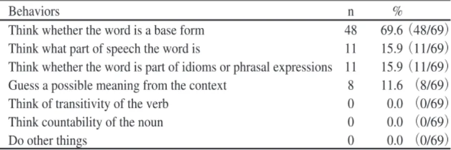 Table 10. Behaviors before Dictionary Use (multiple option selection)