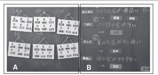 図 11　板書写真（グループ結果と思考過程）ＡＢ さらに，各グループが結論を導き出すまでの思考過程（順序性・着眼点）について発表させると， 以下の表 4 のようにまとめることができた。3G が，他のグループと一部異なる順序（表 4 の□内） を示していたが， 釧路・那覇 → 金沢 → 松本 → 高松・名古屋 という思考過程は，学級全体として平 準化できるものであった。また，2G と 4G は，解答に誤りはあったものの思考過程の順序性につい ては，他のグループと同様であった。この 2 グループが間違えた点は，