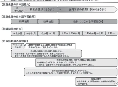 図 1 文部科学省「日本語指導が必要な外国人児童生徒の受入れ状況等に関する調査（平成 22 年度）」より