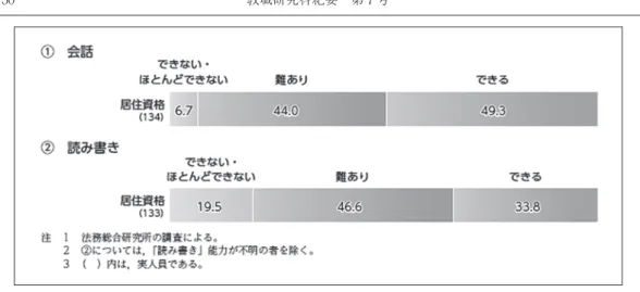 図 2 に示されるように，日常会話ができない者，または，日常会話に難がある者が半数以上におよ び，読み書きについては，できない者，またはほとんどできない者が約 2 割，さらに，難がある者も 加えると約 3 分の 2 にも達し，居住資格者は，出所後日本に在住する場合も少なくない。また，外国 人受刑者の有前科者率は，2012 年が 61.4％，再び既決者として，刑事施設に収容される再入者率は 36.0％にも上っている。そうした F 指標受刑者の円滑な社会復帰に向けては，社会生活や就労場面に おいて必要となる日本