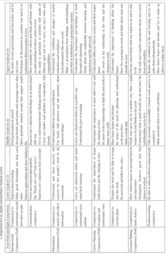 Table 1     Sample Framework of Learning Programs to Foster Work Values concerning Occupation and Work: Perspective for Promoting Career Development  Competencies in Japan Elementary School Level Four Field and Eight CompetencyLower Grades(1–2)Middle Grade