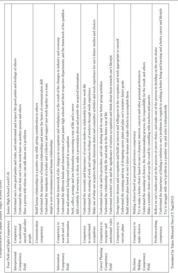 Table 2     Sample Framework of Learning Programs to Foster Work Values concerning Occupation and Work: Perspective for Promoting Career Development  Competencies in Japan Junior High School Level Four Field and Eight CompetencyJunior High School Level(7–9