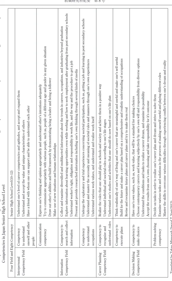 Table 3     Sample Framework of Learning Programs to Foster Work Values concerning Occupation and Work: Perspective for Promoting Career Development  Competencies in Japan Senior High School Level Four Field and Eight CompetencySenior High School Level(10–