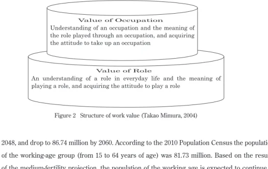 Figure 2   Structure of work value (Takao Mimura, 2004)